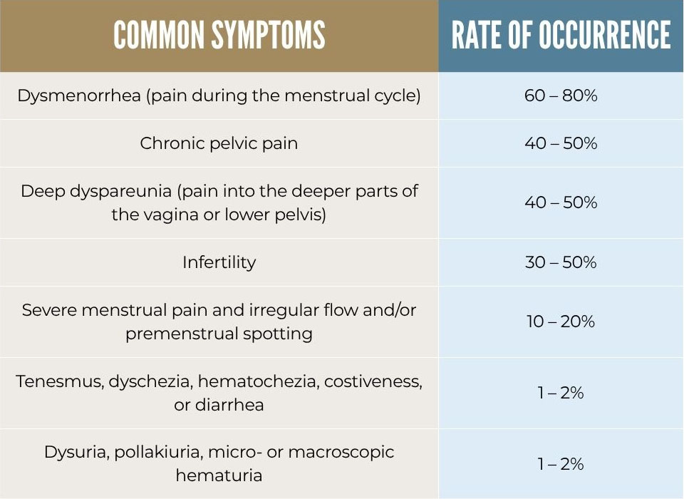 Common Symptoms and Rate of Occurence